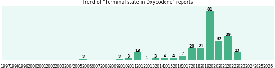 Could Oxycodone cause Terminal state? Could Oxycodone cause Terminal state?